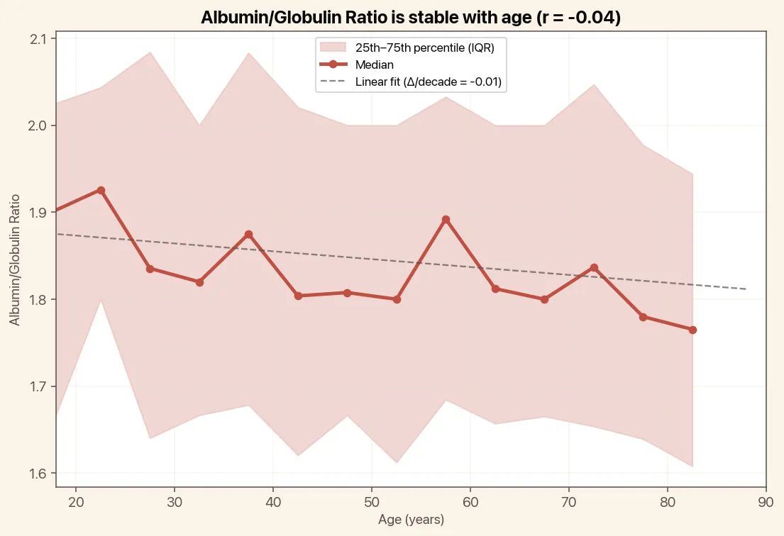 Albumin/Globulin Ratio is stable with age, chart with median and linear trend