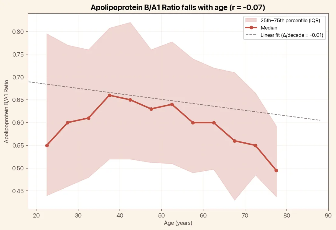 Apolipoprotein B/A1 Ratio falls with age, chart with median and linear trend