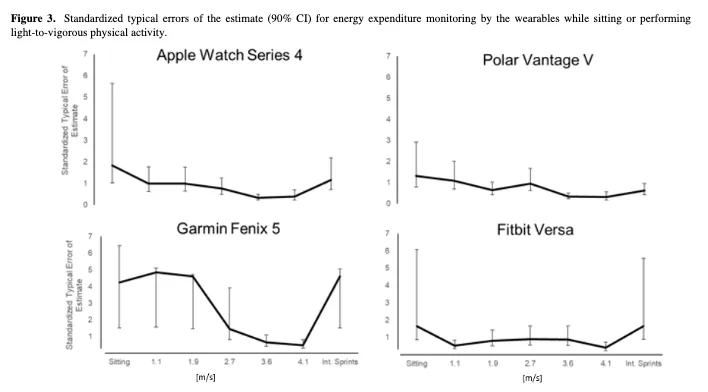 Apple Watch heart rate monitor accuracy