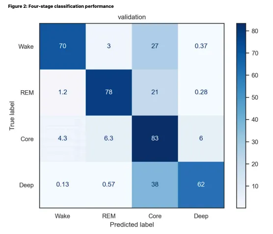 Apple Watch sleep stages confusion matrix