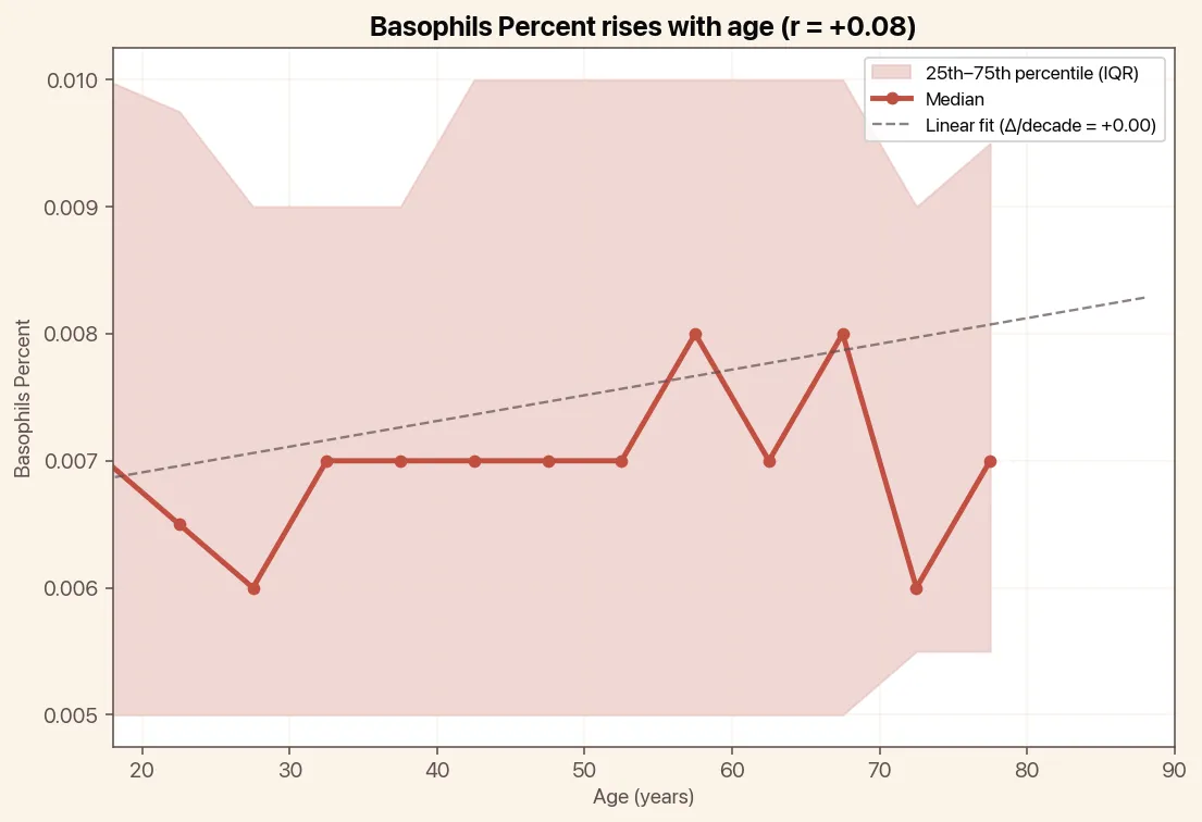 Basophils Percent rises with age, chart with median and linear trend