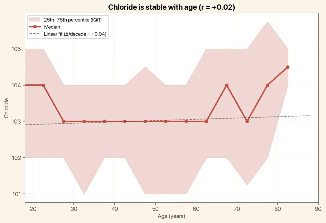 Chloride is stable with age, chart with median and linear trend