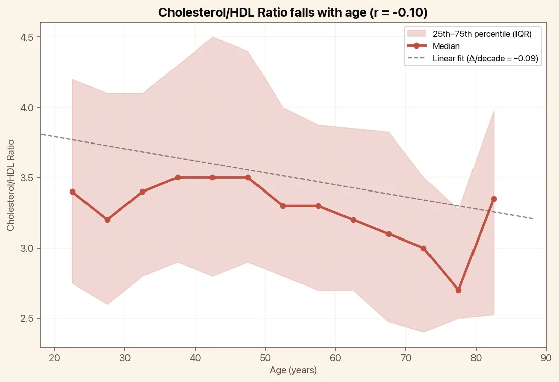 Cholesterol/HDL Ratio falls with age, chart with median and linear trend