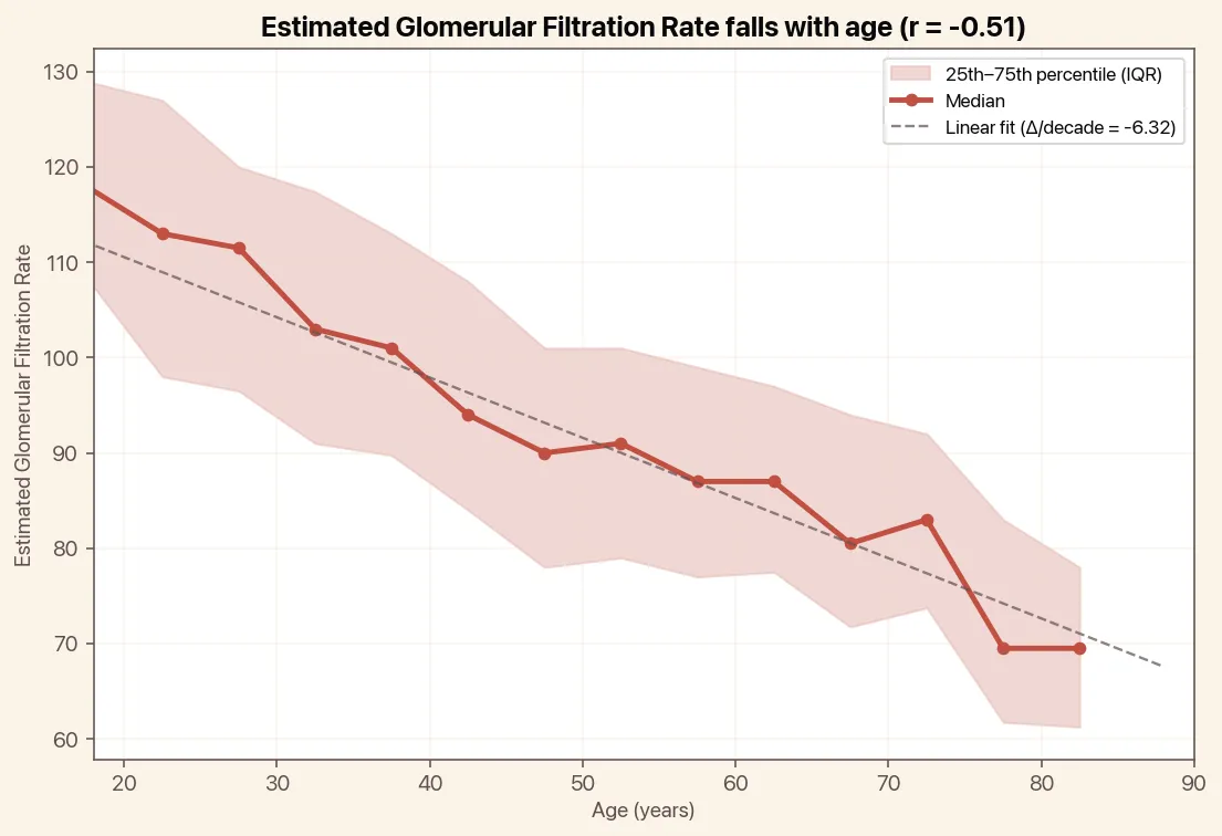 eGFR falls with age, chart with median and linear trend
