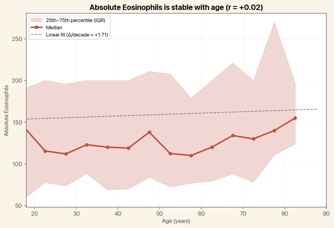 Absolute Eosinophils is stable with age, chart with median and linear trend