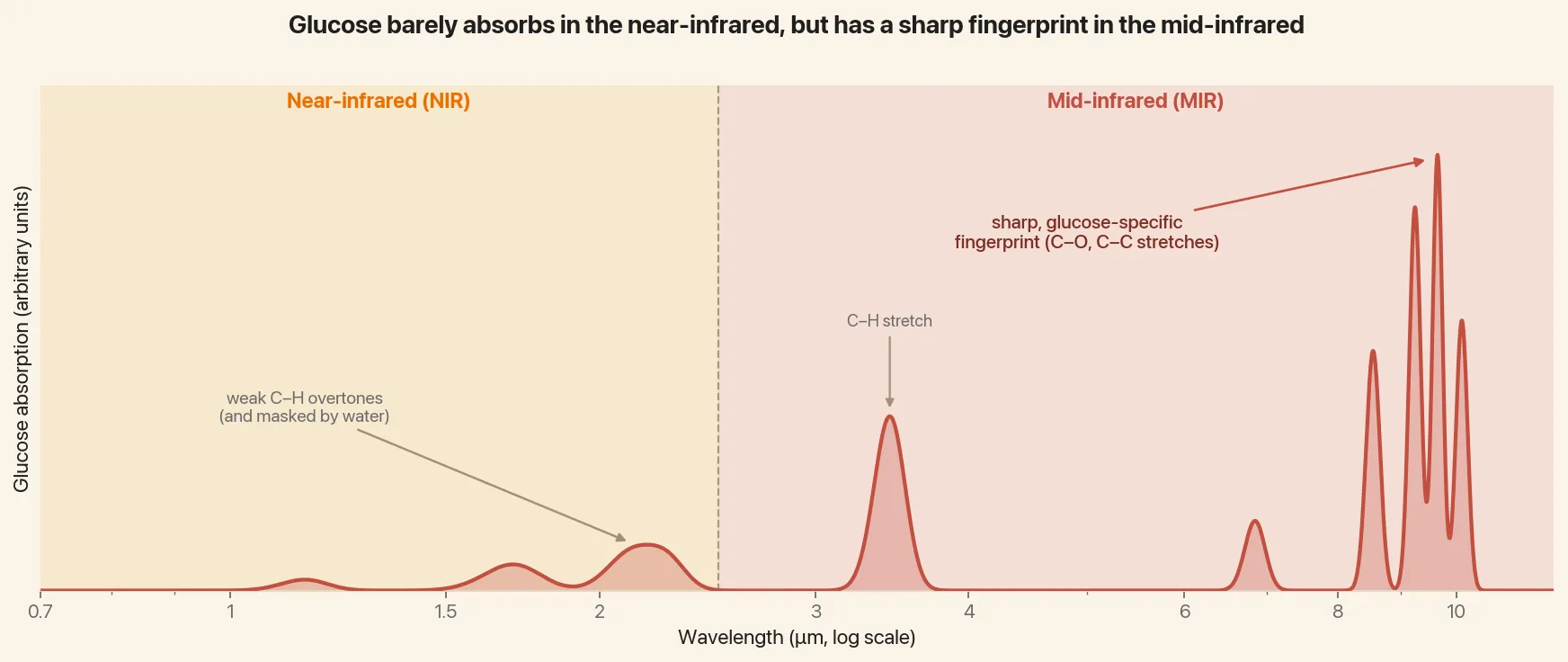 Glucose's absorption spectrum plotted against wavelength on a log scale from 0.7 to 12 microns, with the near-infrared range (0.7 to 2.5 microns) shaded amber and the mid-infrared range (2.5 to 12 microns) shaded terracotta. In the near-infrared, glucose shows only weak, broad C-H overtone bumps near 1.7 and 2.1 to 2.3 microns. In the mid-infrared it shows strong, sharp fundamentals: a C-H stretch near 3.4 microns and a tall, glucose-specific fingerprint cluster of C-O and C-C stretches near 9 to 10 microns.