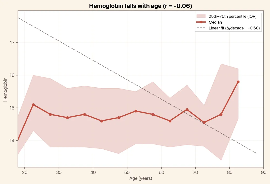 Hemoglobin falls with age, chart with median and linear trend