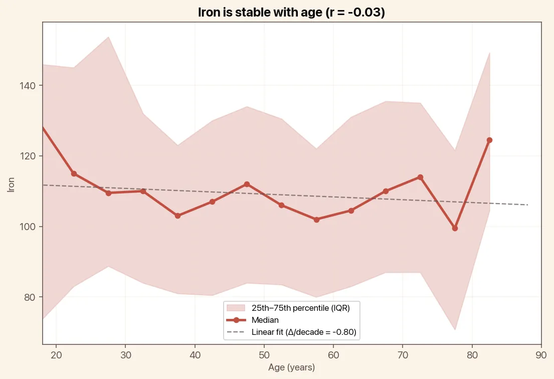 Iron is stable with age, chart with median and linear trend