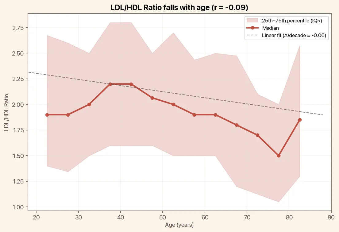 LDL/HDL Ratio falls with age, chart with median and linear trend