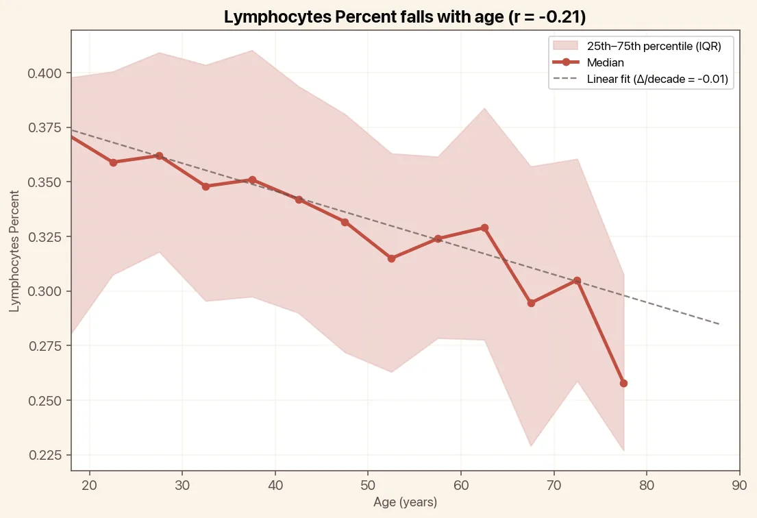 Lymphocytes Percent falls with age, chart with median and linear trend