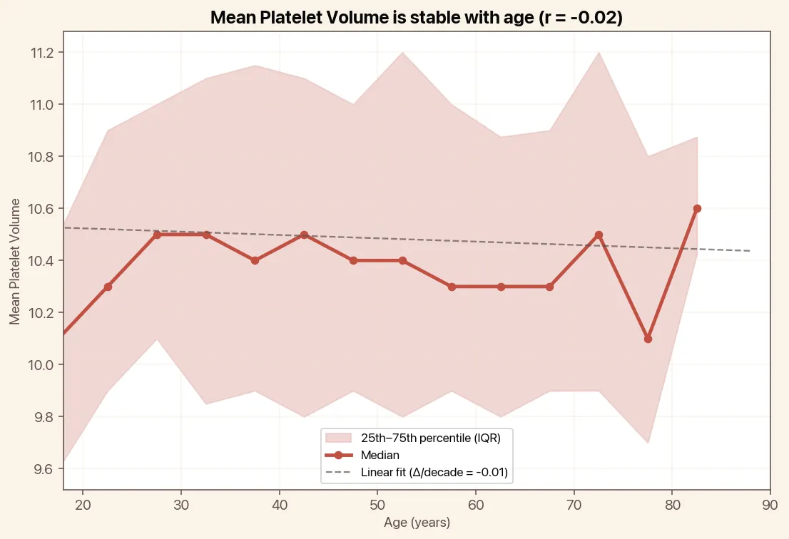 Mean Platelet Volume is stable with age, chart with median and linear trend