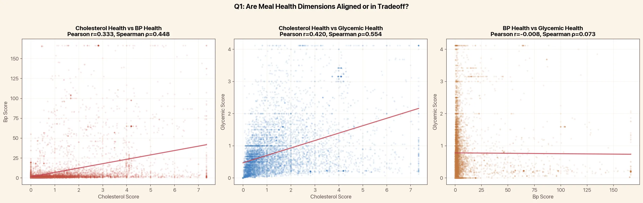 Pairwise comparison of cholesterol, blood pressure, and glycemic health scores across 8,215 meals
