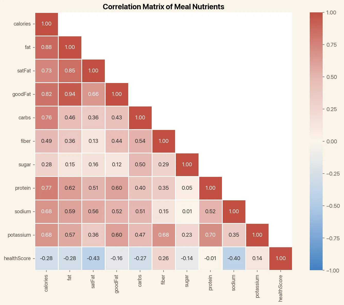 Correlation matrix of meal nutrients