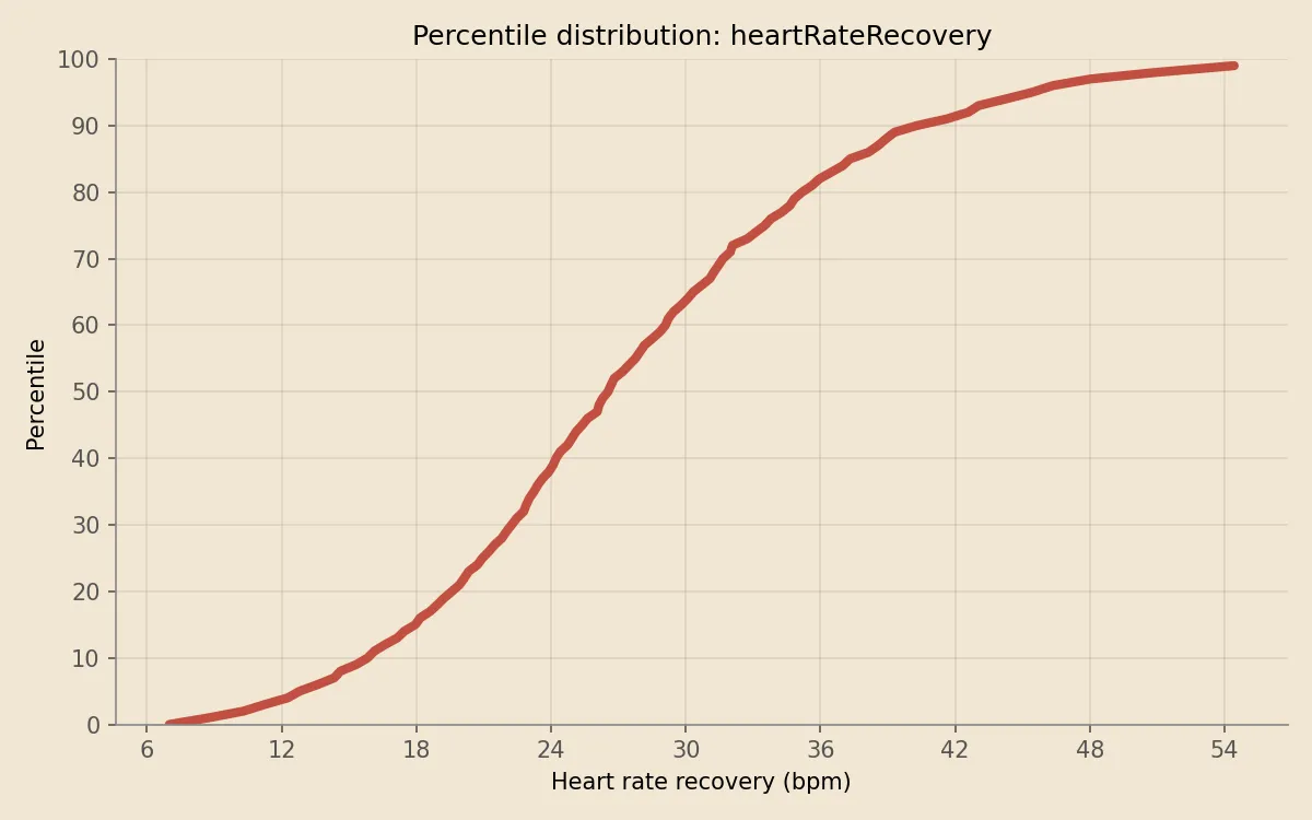 Cardio recovery percentile distribution on Apple Watch