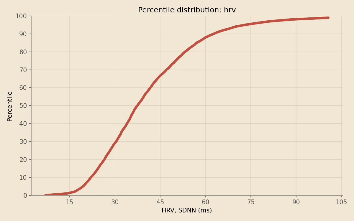HRV percentile distribution on Apple Watch