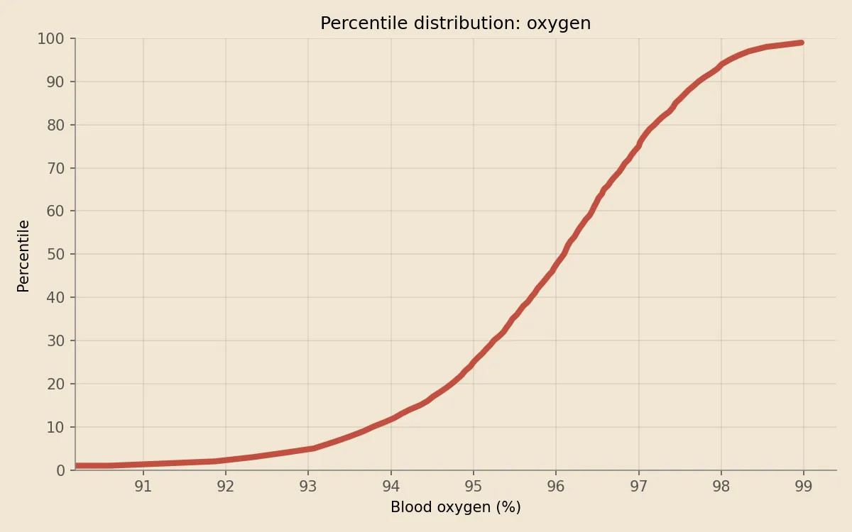 Daytgime blood oxygen percentile distribution on Apple Watch