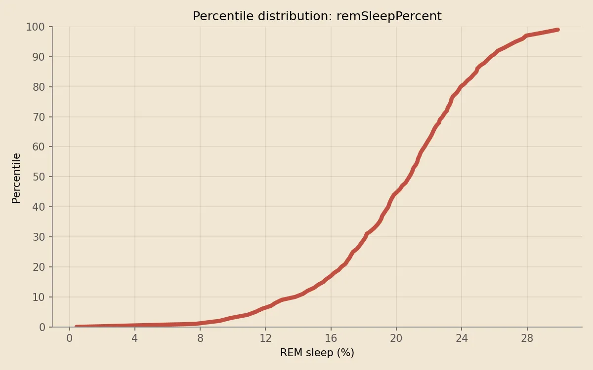 REM sleep percentile distribution on Apple Watch