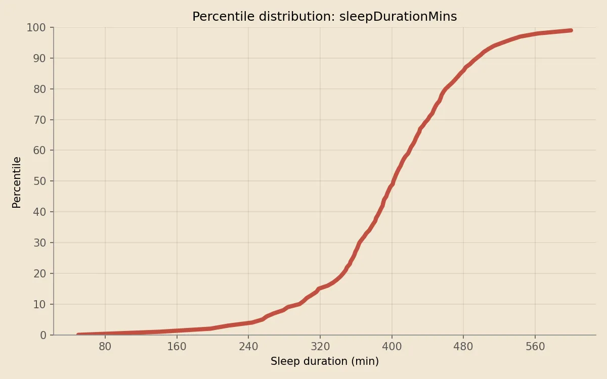 Sleep duration percentile distribution on Apple Watch