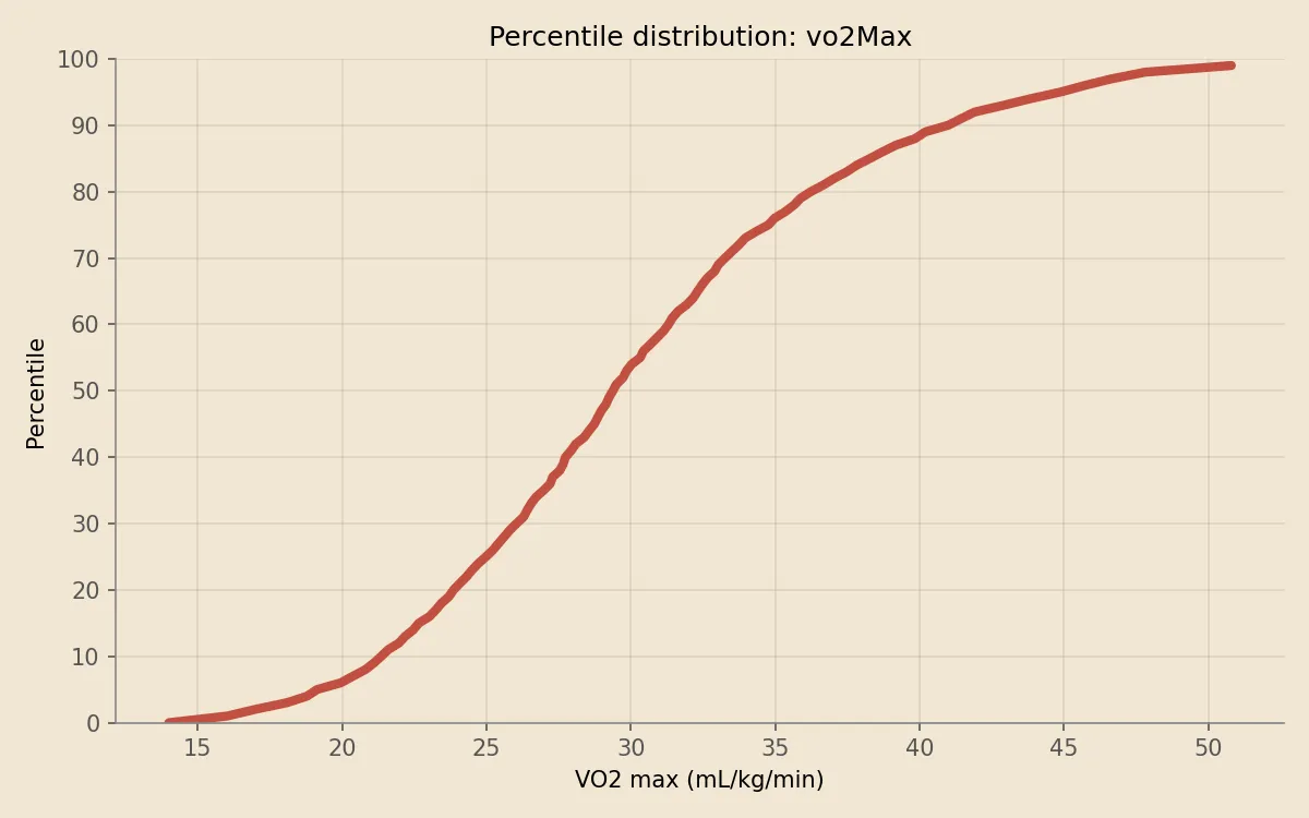 VO2Max percentile distribution on Apple Watch