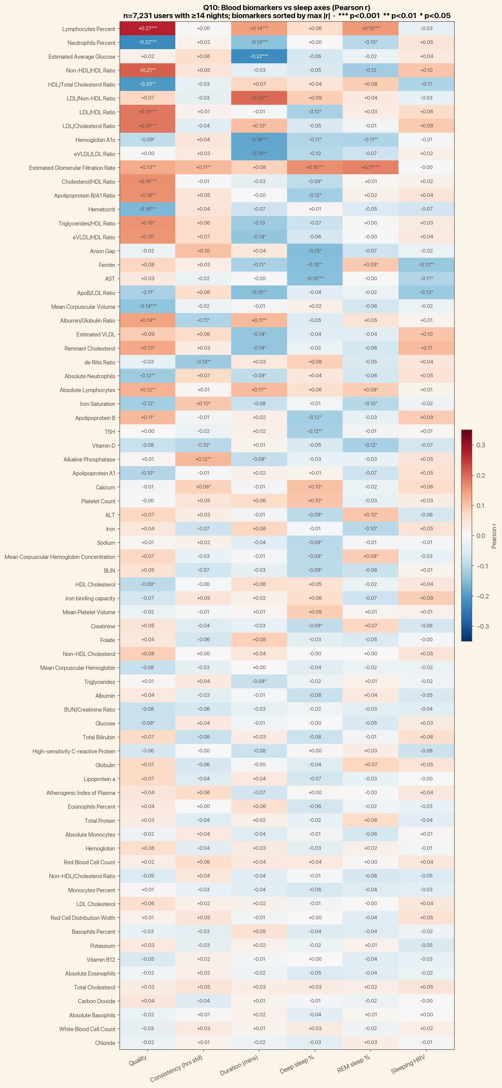 Pearson correlations between Apple Watch sleep metrics and 74 blood biomarkers