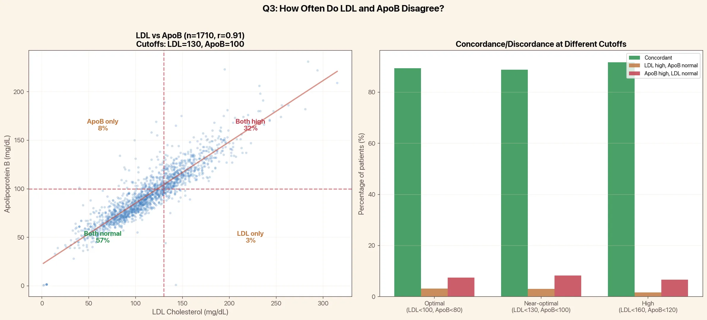 ApoB vs LDL discordance in Empirical Health data