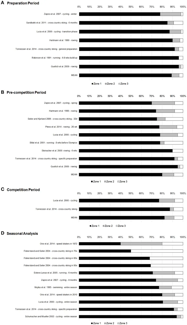 Training intensity distribution across elite endurance athletes in rowing, cycling, skiing, running, and speed skating. Zone 1 (low intensity) dominates at roughly 70 to 95% of total time across preparation, pre-competition, and competition phases. Figure: Stöggl & Sperlich, Frontiers in Physiology 2015 (CC-BY).
