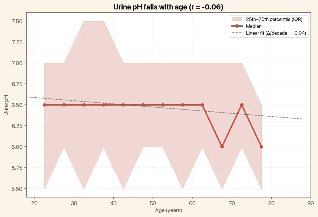 Urine pH falls with age, chart with median and linear trend