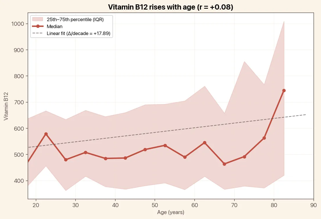 Vitamin B12 rises with age, chart with median and linear trend