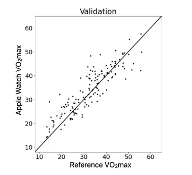 VO2max vs actual