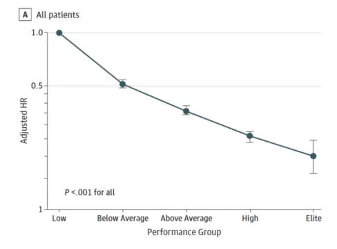 VO2Max and longevity